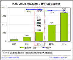2009年中國(guó)移動(dòng)電子商務(wù)營(yíng)收規(guī)模預(yù)計(jì)達(dá)5500萬(wàn)元，中文互聯(lián)網(wǎng)數(shù)據(jù)資訊中心揭示行業(yè)潛力